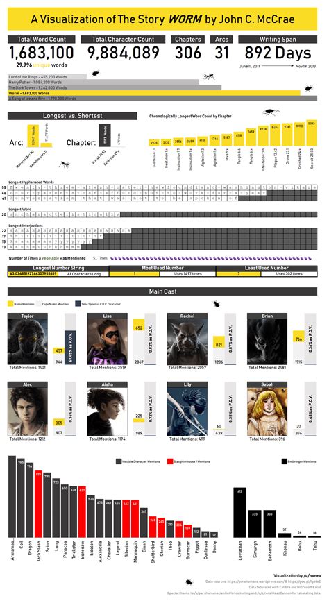 worm timeline|worm web serial timeline.
